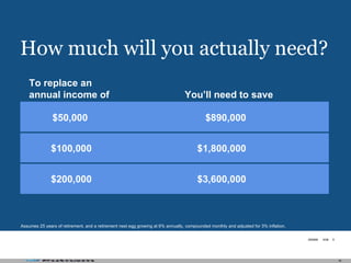 How much will you actually need? Assumes 25 years of retirement, and a retirement nest egg growing at 6% annually, compounded monthly and adjusted for 3% inflation. $1,800,000 $100,000  $3,600,000 $200,000  $890,000 $50,000  You’ll need to save To replace an annual income of 
