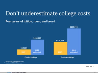 Don’t underestimate college costs Four years of tuition, room, and board Source: The College Board, 2007. * Assumes a 5.5% inflation rate. 2007 2007 2025 estimated 2025 estimated 