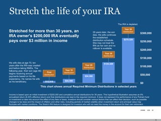 Stretch the life of your IRA Income is based upon an initial investment of $200,000 and cumulative annual distributions for 39 years. This hypothetical illustration assumes an 8% annualized return (8.30% effective return) and that distributions are kept to the required minimum. It does not represent the performance of any Putnam fund or investment or take into account the effect of any fees or taxes. Investors should consider various factors that can affect their decision, such as possible changes to tax laws and the impact of inflation and other risks, including periods of market volatility when investment return and principal value may fluctuate with market conditions. The Stretch IRA feature is designed for investors who will not need the money in the account for their own retirement needs. Stretched for more than 30 years, an IRA owner’s $200,000 IRA eventually pays over $3 million in income His wife dies at age 70, ten years after the IRA was created and before taking RMDs. The following year, their son (age 46) begins receiving annual payments based on his life expectancy. He names his wife as his beneficiary. This chart shows annual Required Minimum Distributions in selected years 29 years later, the son dies. His wife continues the established distribution schedule. She may not treat the IRA as her own and no rollover is available. The IRA is depleted. First  distribution Year 10  distribution Year 20  distribution Year 30  distribution Year 39  distribution 