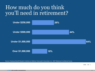 How much do you think you’ll need in retirement? Source: Employee Benefit Research Institute and Matthew Greenwald & Associates, Inc., 2007 Retirement Confidence Survey. 