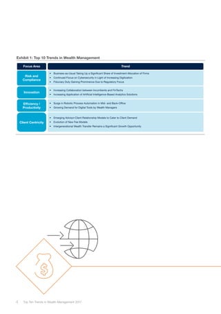 Exhibit 1: Top 10 Trends in Wealth Management
• Business-as-Usual Taking Up a Significant Share of Investment Allocation of Firms
• Continued Focus on Cybersecurity in Light of Increasing Digitization
• Fiduciary Duty Gaining Prominence Due to Regulatory Focus
Risk and
Compliance
Focus Area Trend
Innovation
• Increasing Collaboration between Incumbents and FinTechs
• Increasing Application of Artificial Intelligence-Based Analytics Solutions
Efﬁciency /
Productivity
• Surge in Robotic Process Automation in Mid- and Back-Office
• Growing Demand for Digital Tools by Wealth Managers
Client Centricity
• Emerging Advisor-Client Relationship Models to Cater to Client Demand
• Evolution of New Fee Models
• Intergenerational Wealth Transfer Remains a Significant Growth Opportunity
4 Top Ten Trends in Wealth Management 2017
 