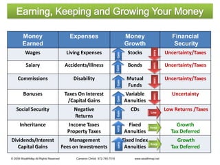 Earning, Keeping and GrowingYour Money  © 2009 WealthMap All Rights Reserved                      Cameron Christi  972-740-7016                          www.wealthmap.net
