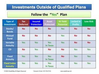 Investments Outside of Qualified PlansFollow the  “Yes”Plan    © 2009 WealthMap All Rights Reserved                      Cameron Christi  972-740-7016                            www.wealthmap.net