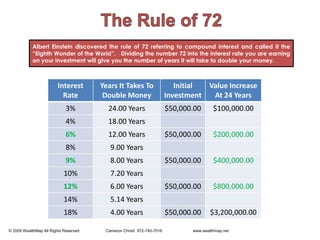 The Rule of 72Albert Einstein discovered the rule of 72 referring to compound interest and called it the “Eighth Wonder of the World”.   Dividing the number 72 into the interest rate you are earning on your investment will give you the number of years it will take to double your money.     © 2009 WealthMap All Rights Reserved                        Cameron Christi  972-740-7016                            www.wealthmap.net