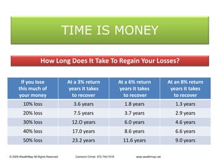 TIME IS MONEYHow Long Does It Take To Regain Your Losses? © 2009 WealthMap All Rights Reserved                       Cameron Christi  972-740-7016                             www.wealthmap.net