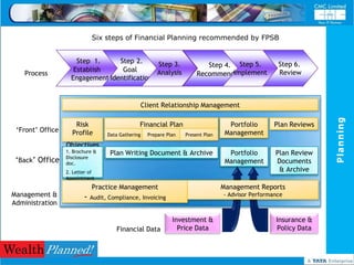 Six steps of Financial Planning recommended by FPSB


                      Step 1.     Step 2.     Step 3.
  Process                                                                    Step 4. Step 5.            Step 6.
                     Establish     Goal       Analysis
    Process                                                               RecommendImplement            Review
                    Engagement Identification


                                                     Client Relationship Management




                                                                                                                      Planning
 ‘Front’             Risk                        Financial Plan                        Portfolio       Plan Reviews
 ‘Front’ Office
  Office            Profile                                                           Management
                                    Data Gathering     Prepare Plan   Present Plan

                  Objectives
  ‘Back’          1. Brochure &      Plan Writing Document & Archive                   Portfolio       Plan Review
                  Disclosure
 ‘Back’ Office
  Office          doc.                                                                Management       Documents
                  2. Letter of                                                                          & Archive
                  Appointment
Management &                Practice Management                                      Management Reports
Management &
Administration           - Audit, Compliance, Invoicing                              - Advisor Performance
Administration

                                                                 Investment &                          Insurance &
                                  Financial DataData
                                       Financial                   Price Data                          Policy Data
 