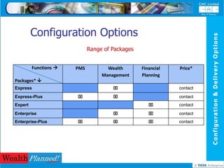 Configuration Options




                                                                       Configuration & Delivery Options
                             Range of Packages


         Functions    PMS          Wealth       Financial   Price*
                                  Management     Planning
Packages* 
Express                                                     contact
Express-Plus                                               contact
Expert                                                      contact
Enterprise                                                 contact
Enterprise-Plus                                           contact
 