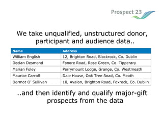 We take unqualified, unstructured donor, participant and audience data.. ..and then identify and qualify major-gift prospects from the data Dale House, Oak Tree Road, Co. Meath Maurice Carroll Perrymount Lodge, Grange, Co. Westmeath Marian Foley Fanore Road, Rose Green, Co. Tipperary Declan Desmond 12, Brighton Road, Blackrock, Co. Dublin  William English 10, Avalon, Brighton Road, Foxrock, Co. Dublin Dermot O’ Sullivan Address Name 
