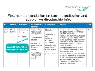 We…make a conclusion on current profession and supply live directorship info.   Live directorship  data from the CRO 70  Involved for over 40 years in the global airline and financial services industries.  Former director of GPA Group/ AerFi Group from 1976- 2000 and is currently a non-executive Director of Pfizer International Bank Europe and CIT Group Finance Ireland. Member of the Board of the UCD Smurfit Business School from 1991-2005. Council Member, Arts Council of Ireland Member of the Board of the Irish Museum of Modern Art from 1991-1997 and Chairman from 1997-2000.  DOB: 02 Jun 1940  Major I  Indication of net worth > €12.5m and a total philanthropic potential of € 250k over a  5 year period.  Director, Pfizer International Bank Europe 2 Directorship Matches    215788 Cit Group Finance (Ireland) Normal  176132 Pfizer International Bank Europe Normal  Xxxxxxxxx, Xxxxxx, Xxxxx, Co. Meath Maurice Carroll ABC 1234 Age   Notes   Category   Professional Details   Address Name id 