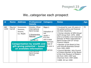 We…categorise each prospect Categorisation by wealth and  gift-giving potential – based  on available information 70  Involved for over 40 years in the global airline and financial services industries.  Former director of GPA Group/ AerFi Group from 1976- 2000 and is currently a non-executive Director of Pfizer International Bank Europe and CIT Group Finance Ireland. Member of the Board of the UCD Smurfit Business School from 1991-2005. Council Member, Arts Council of Ireland Member of the Board of the Irish Museum of Modern Art from 1991-1997 and Chairman from 1997-2000.  DOB: 02 Jun 1940  Major I  Indication of net worth > €12.5m and a total philanthropic potential of € 250k over a  5 year period.  Director, Pfizer International Bank Europe 2 Directorship Matches    215788 Cit Group Finance (Ireland) Normal  176132 Pfizer International Bank Europe Normal  Xxxxxxxxx, Xxxxxxx, Xxxxxx, Co. Meath Maurice Carroll ABC 1234 Age   Notes   Category   Professional Details   Address Name id 