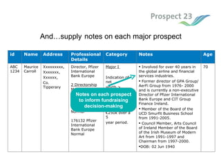 And…supply   notes on each major prospect Notes on each prospect to inform fundraising decision-making 70  Involved for over 40 years in the global airline and financial services industries.  Former director of GPA Group/ AerFi Group from 1976- 2000 and is currently a non-executive Director of Pfizer International Bank Europe and CIT Group Finance Ireland. Member of the Board of the UCD Smurfit Business School from 1991-2005. Council Member, Arts Council of Ireland Member of the Board of the Irish Museum of Modern Art from 1991-1997 and Chairman from 1997-2000.  DOB: 02 Jun 1940  Major I  Indication of net worth > €12.5m and a total philanthropic potential of € 250k over a  5 year period.  Director, Pfizer International Bank Europe 2 Directorship Matches    215788 Cit Group Finance (Ireland) Normal  176132 Pfizer International Bank Europe Normal  Xxxxxxxxx, Xxxxxxx, Xxxxxx, Co. Tipperary  Maurice Carroll ABC 1234 Age   Notes   Category   Professional Details   Address Name id 