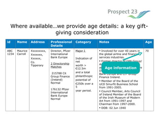 Where available…we provide age details: a key gift-giving consideration Age information 70  Involved for over 40 years in the global airline and financial services industries.  Former director of GPA Group/ AerFi Group from 1976- 2000 and is currently a non-executive Director of Pfizer International Bank Europe and CIT Group Finance Ireland. Member of the Board of the UCD Smurfit Business School from 1991-2005. Council Member, Arts Council of Ireland Member of the Board of the Irish Museum of Modern Art from 1991-1997 and Chairman from 1997-2000.  DOB: 02 Jun 1940  Major I  Indication of net worth > €12.5m and a total philanthropic potential of € 250k over a  5 year period.  Director, Pfizer International Bank Europe 2 Directorship Matches    215788 Cit Group Finance (Ireland) Normal  176132 Pfizer International Bank Europe Normal  Xxxxxxxxx, Xxxxxxx, Xxxxxx, Co. Tipperary  Maurice Carroll ABC 1234 Age   Notes   Category   Professional Details   Address Name id 