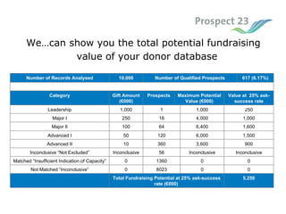 We…can show you the total potential fundraising value of your donor database   5,250 Total Fundraising Potential at 25% ask-success rate (€000)  0 0 8023 0 Not Matched “Inconclusive” 0 0 1360 0 Matched “Insufficient Indication of Capacity”  Inconclusive Inconclusive 56 Inconclusive Inconclusive “Not Excluded” 900 3,600 360 10 Advanced II 1,500 6,000 120 50 Advanced I 1,600 6,400 64 100 Major II 1,000 4,000 16 250 Major I 250 1,000 1 1,000 Leadership Value at  25% ask-success rate (€000) Maximum Potential Value (€000) Prospects Gift Amount (€000) Category 617 (6.17%) Number of Qualified Prospects 10,000 Number of Records Analysed 