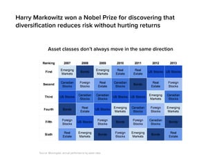 Harry Markowitz won a Nobel Prize for discovering that 
diversification reduces risk without hurting returns 
Asset classes don’t always move in the same direction 
Source: Morningstar, annual performance by asset class 
 