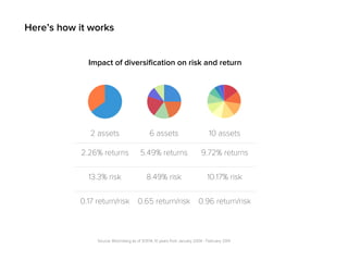 Here’s how it works 
Impact of diversification on risk and return 
2 assets 6 assets 10 assets 
2.26% returns 5.49% returns 9.72% returns 
13.3% risk 8.49% risk 10.17% risk 
0.17 return/risk 0.65 return/risk 0.96 return/risk 
Source: Bloomberg as of 3/31/14, 10 years from January 2004 - February 2014 
 