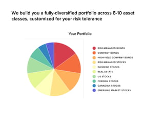 We build you a fully-diversified portfolio across 8-10 asset 
classes, customized for your risk tolerance 
 