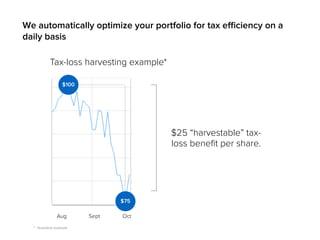 We automatically optimize your portfolio for tax efficiency on a 
daily basis 
$25 “harvestable” tax-loss 
benefit per share. 
Tax-loss harvesting example* 
$75 
$100 
Aug Sept Oct 
* Illustrative example 
 