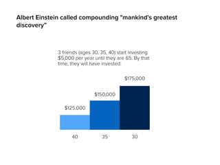 Albert Einstein called compounding "mankind's greatest 
discovery” 
3 friends (ages 30, 35, 40) start investing 
$5,000 per year until they are 65. By that 
time, they will have invested: 
$125,000 
$150,000 
$175,000 
40 35 30 
 