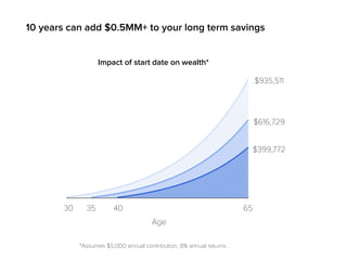 10 years can add $0.5MM+ to your long term savings 
$935,511 
$399,772 
30 
Impact of start date on wealth* 
35 65 
Age 
40 
$616,729 
*Assumes $5,000 annual contribution, 8% annual returns. 
 