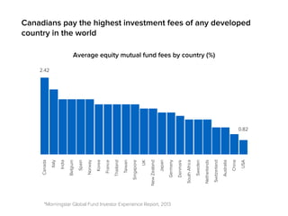 Canadians pay the highest investment fees of any developed 
country in the world 
Average equity mutual fund fees by country (%) 
2.42 
0.82 
Canada 
USA 
China 
India 
Italy 
Belgium 
Spain 
Norway 
Korea 
France 
Thailand 
Taiwan 
Singapore 
UK 
New Zealand 
Japan 
Germany 
Denmark 
South Africa 
Sweden 
Netherlands 
Switzerland 
Australia 
*Morningstar Global Fund Investor Experience Report, 2013 
 