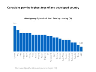 Canadians pay the highest fees of any developed country
Average equity mutual fund fees by country (%)
2.42
0.82
Canada
USA
China
India
Italy
Belgium
Spain
Norway
Korea
France
Thailand
Taiwan
Singapore
UK
NewZealand
Japan
Germany
Denmark
SouthAfrica
Sweden
Netherlands
Switzerland
Australia
*Morningstar Global Fund Investor Experience Report, 2013
 