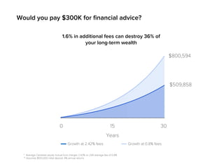 Would you pay $300K for ﬁnancial advice?
$509,858
$800,594
0
Years
3015
1.6% in additional fees can destroy 36% of
your long-term wealth
Growth at 2.42% fees Growth at 0.8% fees
* Average Canadian equity mutual fund charges 2.42% vs USA average fee of 0.8%
** Assumes $100,000 initial deposit, 8% annual returns
 