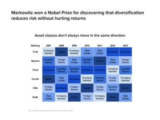 Markowitz won a Nobel Prize for discovering that diversiﬁcation
reduces risk without hurting returns
Asset classes don’t always move in the same direction
Source: Morningstar, annual performance by asset class
 