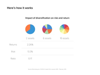2 assets 6 assets 10 assets
Source: Bloomberg as of 3/31/14, 10 years from January 2004 - February 2014
Here’s how it works
Impact of diversiﬁcation on risk and return
2.26%Returns
13.3%Risk
0.17Ratio
 