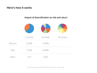 2 assets 6 assets 10 assets
Source: Bloomberg as of 3/31/14, 10 years from January 2004 - February 2014
Here’s how it works
Impact of diversiﬁcation on risk and return
2.26% 5.49%Returns
13.3% 8.49%Risk
0.17 0.65Ratio
 