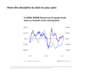 Have the discipline to stick to your plan
Market returnsEquity fund ﬂows
2002 2008 2013
In 2009, $150B ﬂowed out of equity funds
even as markets came roaring back
Notes: Cash ﬂows represent net cash moving in or out of stock funds. Market returns are based on the S&P/TSX Composite Index.
Sources: Morningstar for cash-ﬂow data; Thomson Reuters Datastream for market returns.
 