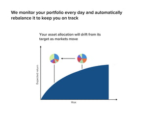 We monitor your portfolio every day and automatically
rebalance it to keep you on track
Expectedreturn
Risk
Your asset allocation will drift from its
target as markets move
 