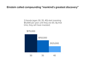 Einstein called compounding "mankind's greatest discovery”
3 friends (ages 30, 35, 40) start investing
$5,000 per year until they are 65. By that
time, they will have invested:
$125,000
$150,000
$175,000
403530
 