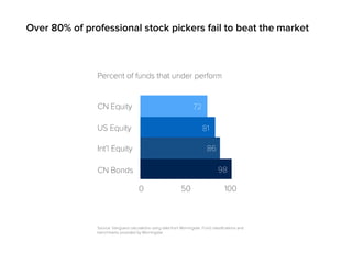 Over 80% of professional stock pickers fail to beat the market
Source: Vanguard calculations using data from Morningstar. Fund classiﬁcations and
benchmarks provided by Morningstar.
CN Equity
Int’l Equity
US Equity
CN Bonds
Percent of funds that under perform
0 10050
72
81
86
98
 