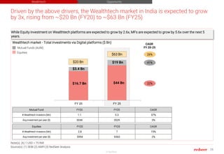 28
© RedSeer
FY 25
$20 Bn
FY 20
Driven by the above drivers, the Wealthtech market in India is expected to grow
by 3x, ris...