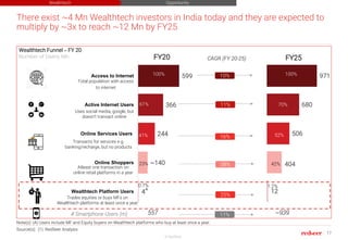 Indian Wealthtech – A $60 Bn opportunity by FY25