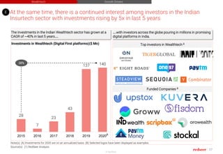 27
© RedSeer
At the same time, there is a continued interest among investors in the Indian
Insurtech sector with investmen...