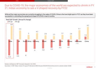6
© RedSeer
Source(s): (1) IMF (https://www.imf.org/en/Publications/WEO/Issues/2020/09/30/world-economic-outlook-october-2...