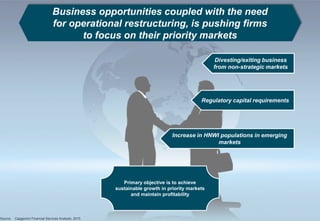 10Copyright © Capgemini 2013. All Rights Reserved
Presentation Title | Date | Financial Services
Divesting/exiting business
from non-strategic markets
Regulatory capital requirements
Business opportunities coupled with the need
for operational restructuring, is pushing firms
to focus on their priority markets
Increase in HNWI populations in emerging
markets
Primary objective is to achieve
sustainable growth in priority markets
and maintain profitability
Source: Capgemini Financial Services Analysis, 2015
 