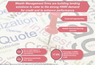2Copyright © Capgemini 2013. All Rights Reserved
Presentation Title | Date | Financial Services
Cross-sell opportunities
Holistic financial planning
services
Wealth Management firms are building lending
solutions to cater to the strong HNWI demand
for credit and to enhance performance
17.8%
28.6%
Use of credit highest in
the emerging markets of
Latin America
Percentage of HNWIs’
(global) total personal
assets financed by
credit
25.5%
Followed by Asia-Pacific
(excl. Japan)
Source: Capgemini Financial Services Analysis, 2015; Capgemini and RBC Wealth Management Global HNW Insights Survey, 2015
 