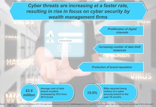 4Copyright © Capgemini 2013. All Rights Reserved
Presentation Title | Date | Financial Services
Proliferation of digital
channels
increasing number of data theft
instances
Cyber threats are increasing at a faster rate,
resulting in rise in focus on cyber security by
wealth management firms
Protection of brand reputation
15.0%
RIAs reported being
victims of a cyber
security breach in the
past 18 months
$3.8
million
Average cost of data
breach incident
increased by 23% from
2013 levels
Source: Capgemini Financial Services Analysis, 2015; Firm cyber security breaches on the rise, WealthManagement.com, June 2015; “High-tech attacks, High cost: Data breaches cost average of $3.8 million each”,
CNBC, May 2015
 