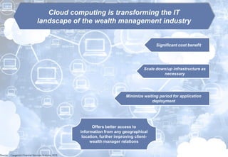 5Copyright © Capgemini 2013. All Rights Reserved
Presentation Title | Date | Financial Services
Significant cost benefit
Scale down/up infrastructure as
necessary
Cloud computing is transforming the IT
landscape of the wealth management industry
Minimize waiting period for application
deployment
Offers better access to
information from any geographical
location, further improving client-
wealth manager relations
Source: Capgemini Financial Services Analysis, 2015
 