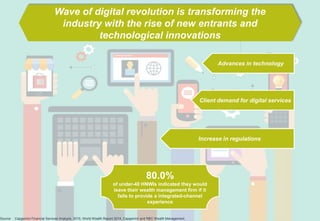 6Copyright © Capgemini 2013. All Rights Reserved
Presentation Title | Date | Financial Services
Advances in technology
Client demand for digital services
Wave of digital revolution is transforming the
industry with the rise of new entrants and
technological innovations
Increase in regulations
80.0%
of under-40 HNWIs indicated they would
leave their wealth management firm if it
fails to provide a integrated-channel
experience
Source: Capgemini Financial Services Analysis, 2015; World Wealth Report 2014, Capgemini and RBC Wealth Management
 