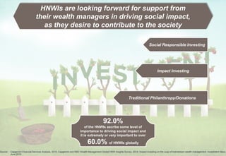 7Copyright © Capgemini 2013. All Rights Reserved
Presentation Title | Date | Financial Services
Social Responsible Investing
Impact Investing
HNWIs are looking forward for support from
their wealth managers in driving social impact,
as they desire to contribute to the society
Traditional Philanthropy/Donations
92.0%
of the HNWIs ascribe some level of
importance to driving social impact and
it is extremely or very important to over
60.0% of HNWIs globally
Source: Capgemini Financial Services Analysis, 2015; Capgemini and RBC Wealth Management Global HNW Insights Survey, 2014; Impact investing on the cusp of mainstream wealth management, Investment News,
June 2014
 