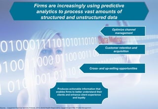 9Copyright © Capgemini 2013. All Rights Reserved
Presentation Title | Date | Financial Services
Optimize channel
management
Customer retention and
acquisition
Firms are increasingly using predictive
analytics to process vast amounts of
structured and unstructured data
Cross- and up-selling opportunities
Produces actionable information that
enables firms to better understand their
clients and enhance client experience
and loyalty
Source: Capgemini Financial Services Analysis, 2015; World Wealth Report 2015, Capgemini and RBC Wealth Management
 