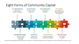 Slide credit: Rural Wealth: Eight Capital Stocks/illustration by B. Newman in “A wealth creation approach to economic development” M. Rahe, Rural Connections, Vol 10 Issue 2, 2016
Eight Forms of Community Capital
 