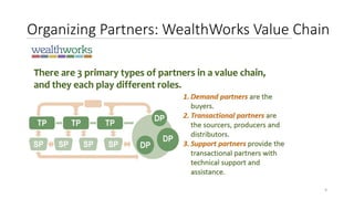 Organizing Partners: WealthWorks Value Chain
9
 