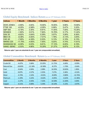 WEALTHY & WISE PAGE 30
Global Equity Benchmark Indices Return (as on 15th February 2018)
Global Commodities Benchmark Return (as on 15th February 2018)
Returns upto 1 year are absolute & over 1 year are compounded annualized.
Returns upto 1 year are absolute & over 1 year are compounded annualized.
Commodities 1 Month 3 Months 6 Months 1 year 3 Years 5 Years
Crude Oil -6.67% 5.84% 21.05% 11.75% 4.40% -9.99%
Natural Gas -18.83% -12.18% -10.38% -8.37% -1.76% -3.64%
Coal -0.64% 4.94% 2.08% 16.93% 10.83% 1.96%
Gold 0.07% 2.57% 2.35% 7.27% 2.46% -4.52%
Silver -4.74% 1.52% -4.01% -8.69% -0.80% -12.76%
Platinum -2.29% 3.22% -0.62% -4.05% -6.62% -11.96%
Lead -2.27% 0.44% 7.32% 10.58% 11.84% 3.04%
Copper -6.51% 0.00% 5.54% 10.10% 5.15% -3.97%
Indices 1 Month 3 Months 6 Months 1 year 3 Years 5 Years
DOW JONES -4.89% 4.84% 10.60% 16.65% 9.86% 10.68%
FTSE 100 -8.25% -2.98% -2.05% 0.06% 5.47% 2.25%
S&P 500 -5.18% 3.30% 9.91% 11.00% 7.00% 10.26%
SENSEX -1.80% 3.51% 7.94% 15.76% 5.17% 11.44%
DAX 30 -8.62% -3.64% 0.39% 3.07% 3.26% 8.36%
IBEX 35 -8.38% -4.83% -7.01% 1.78% -4.14% 3.05%
CAC 40 -7.95% -4.36% 0.53% 5.13% 2.19% 6.15%
NIKKEI 225 -11.79% -4.65% 7.55% 9.20% 4.74% 11.81%
SHANGHAI 50 -6.09% 0.03% 9.61% 17.10% 6.05% 8.16%
HANG -SENG -2.53% 4.66% 10.29% 21.27% 6.97% 6.12%
Back to index
 