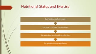 Nutritional Status and Exercise
Increased minute ventilation
Increased carbondioxide production
Increase in oxygen consumption
Overfeeding carbohydrates
 
