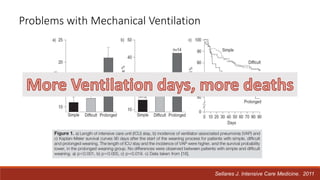 Problems with Mechanical Ventilation
Sellares J. Intensive Care Medicine. 2011
 
