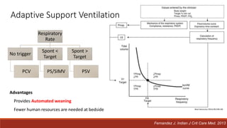 Respiratory
Rate
No trigger
PCV
Spont <
Target
PS/SIMV
Spont >
Target
PSV
Adaptive Support Ventilation
Advantages
Provides Automated weaning
Fewer human resources are needed at bedside
Fernandez J. Indian J Crit Care Med. 2013
 